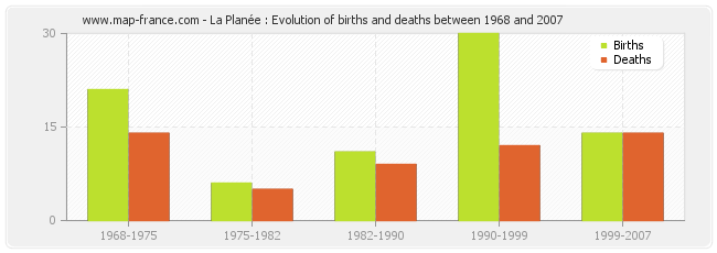 La Planée : Evolution of births and deaths between 1968 and 2007